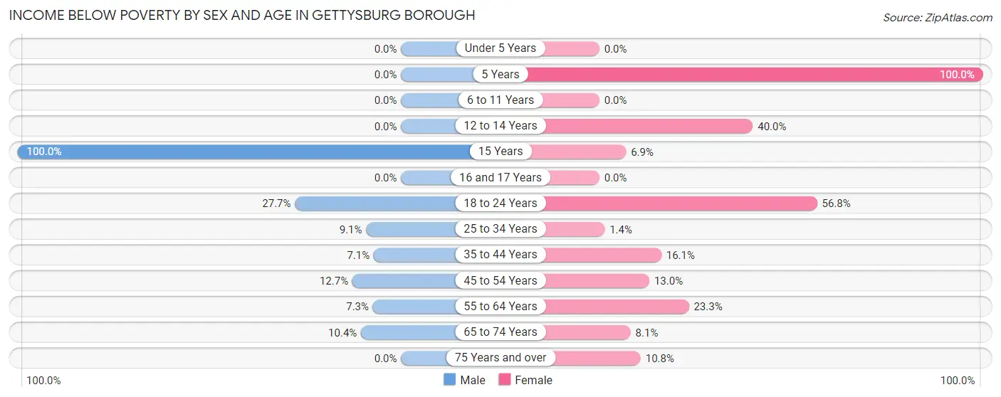 Income Below Poverty by Sex and Age in Gettysburg borough