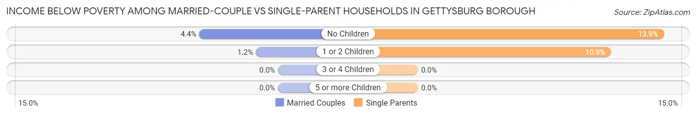 Income Below Poverty Among Married-Couple vs Single-Parent Households in Gettysburg borough