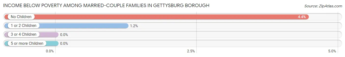 Income Below Poverty Among Married-Couple Families in Gettysburg borough