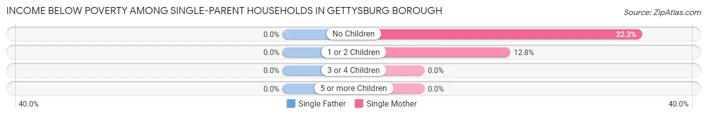 Income Below Poverty Among Single-Parent Households in Gettysburg borough