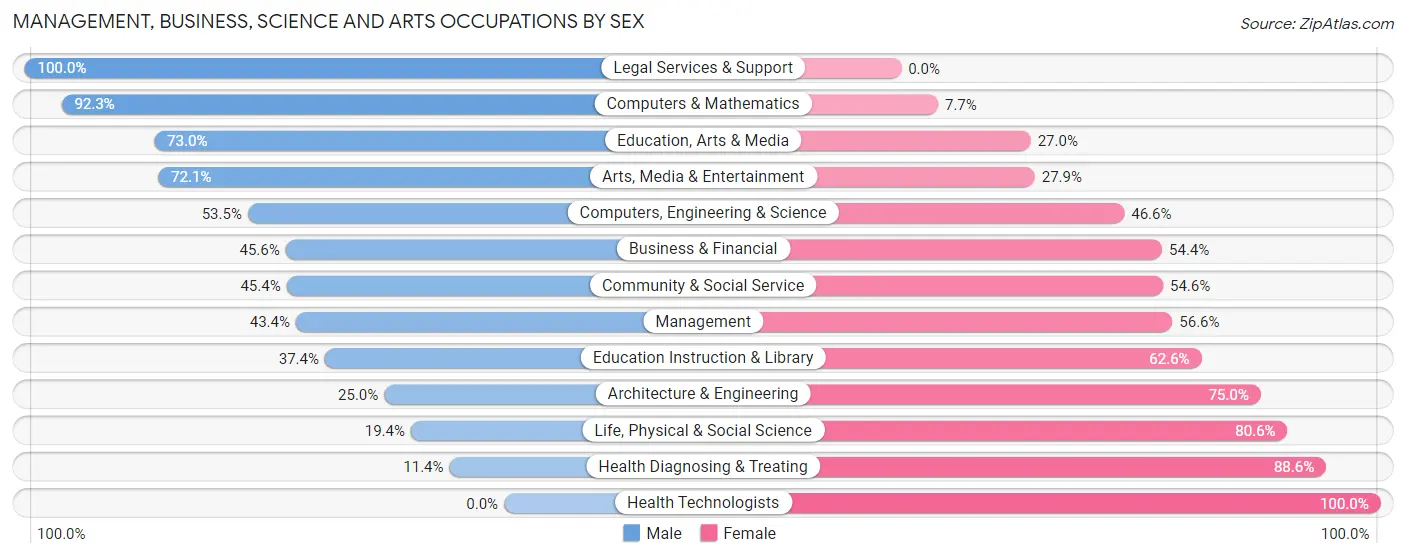 Management, Business, Science and Arts Occupations by Sex in Gettysburg borough