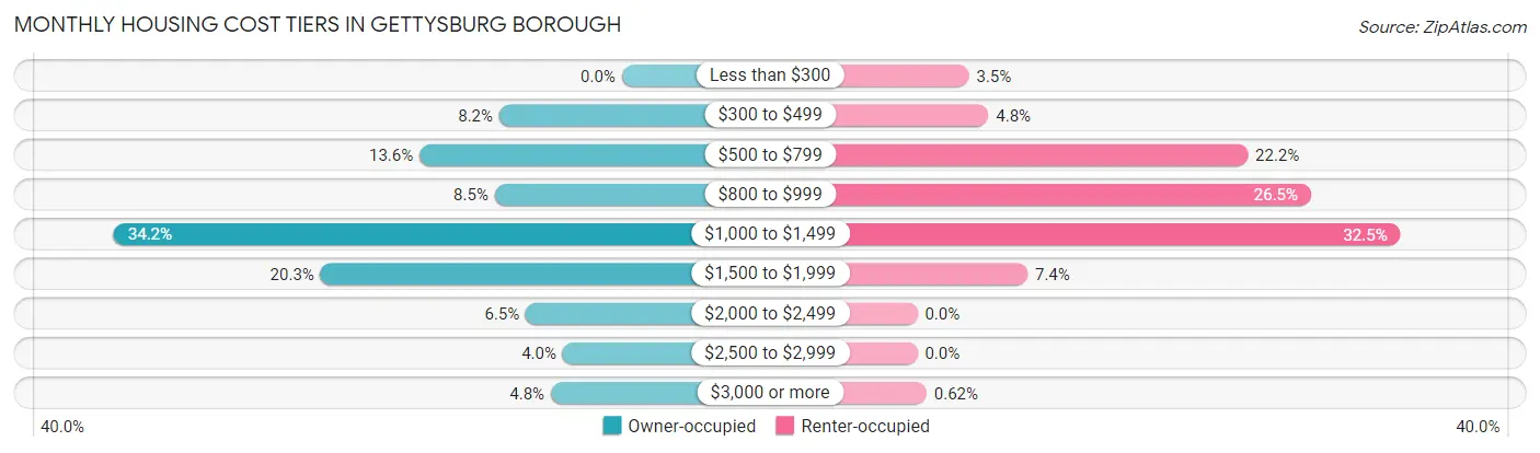 Monthly Housing Cost Tiers in Gettysburg borough