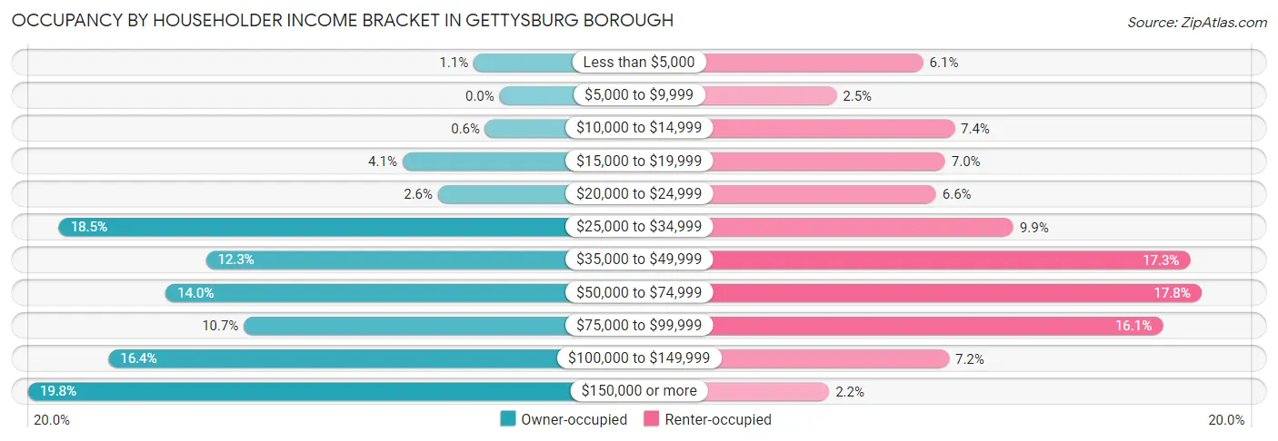 Occupancy by Householder Income Bracket in Gettysburg borough