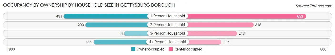 Occupancy by Ownership by Household Size in Gettysburg borough
