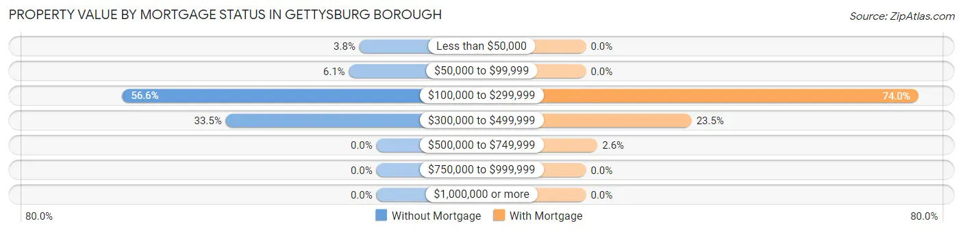 Property Value by Mortgage Status in Gettysburg borough