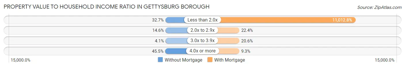 Property Value to Household Income Ratio in Gettysburg borough