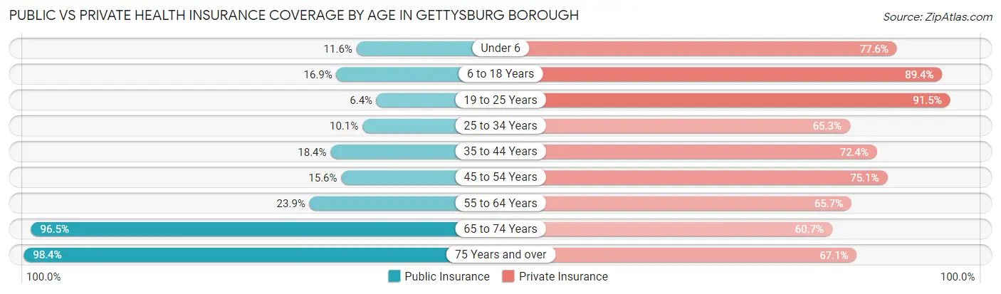 Public vs Private Health Insurance Coverage by Age in Gettysburg borough