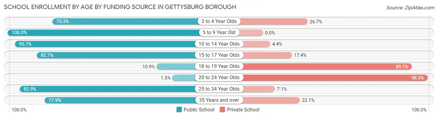 School Enrollment by Age by Funding Source in Gettysburg borough
