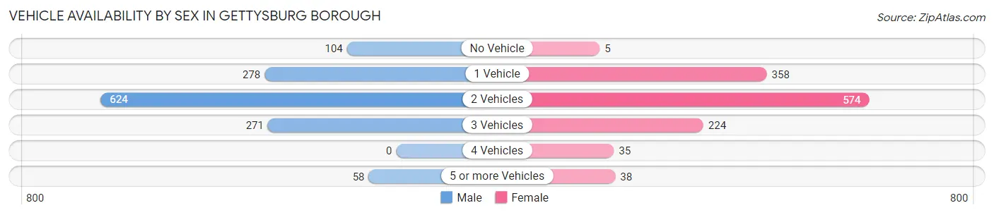 Vehicle Availability by Sex in Gettysburg borough