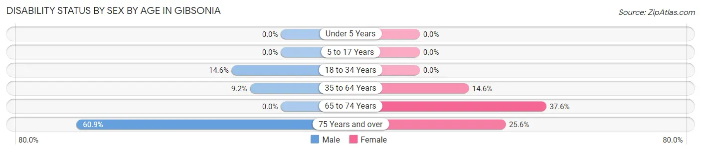 Disability Status by Sex by Age in Gibsonia