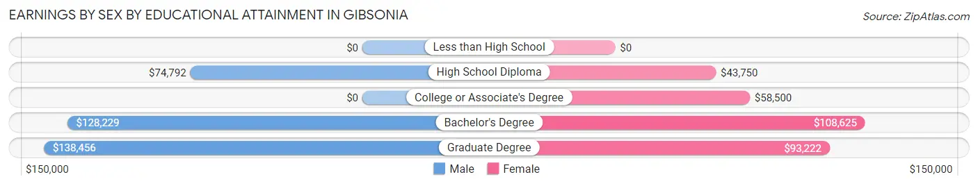 Earnings by Sex by Educational Attainment in Gibsonia