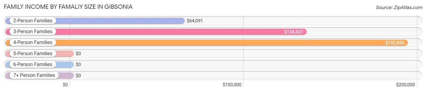 Family Income by Famaliy Size in Gibsonia