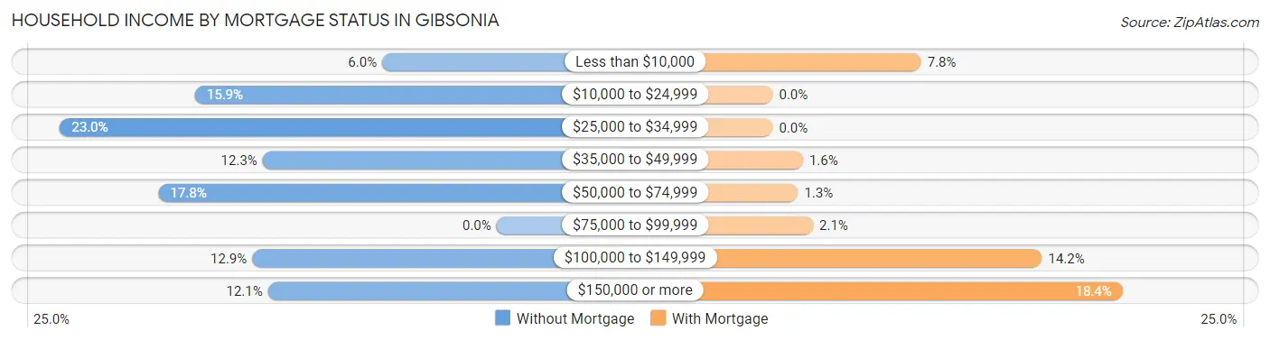 Household Income by Mortgage Status in Gibsonia