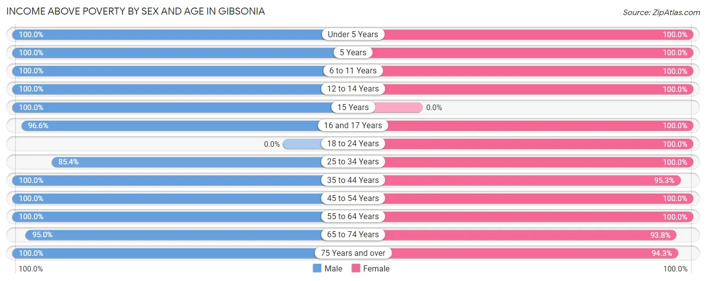 Income Above Poverty by Sex and Age in Gibsonia
