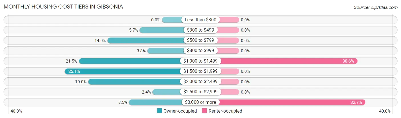 Monthly Housing Cost Tiers in Gibsonia