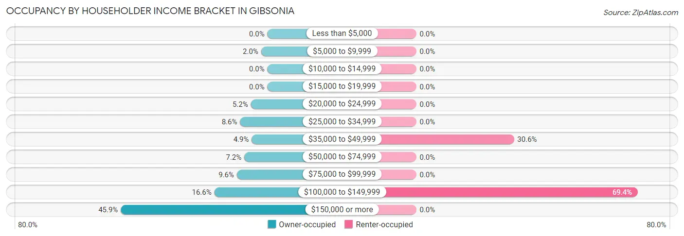 Occupancy by Householder Income Bracket in Gibsonia