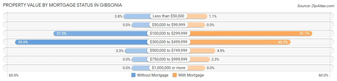 Property Value by Mortgage Status in Gibsonia
