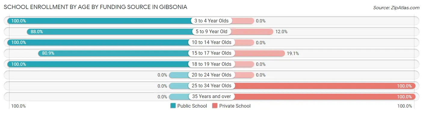 School Enrollment by Age by Funding Source in Gibsonia