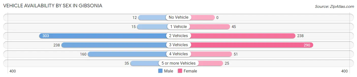 Vehicle Availability by Sex in Gibsonia