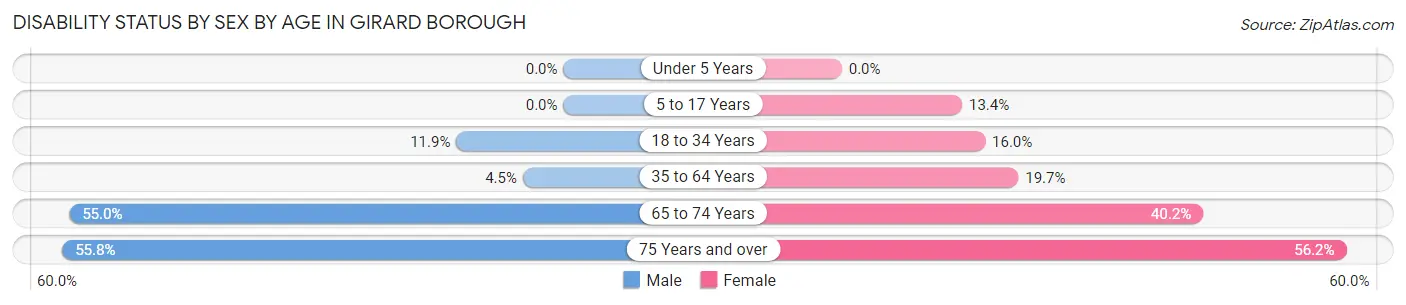Disability Status by Sex by Age in Girard borough