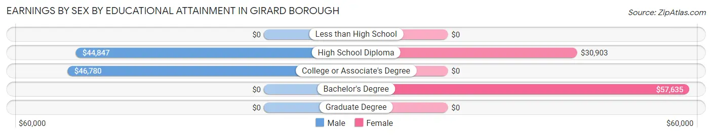 Earnings by Sex by Educational Attainment in Girard borough