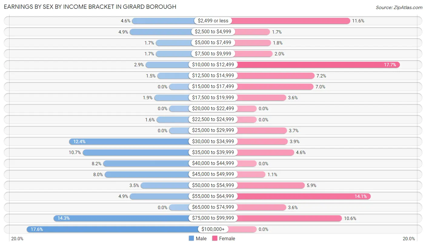 Earnings by Sex by Income Bracket in Girard borough