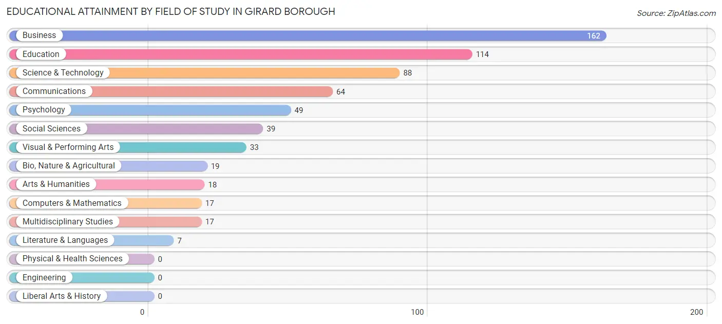 Educational Attainment by Field of Study in Girard borough