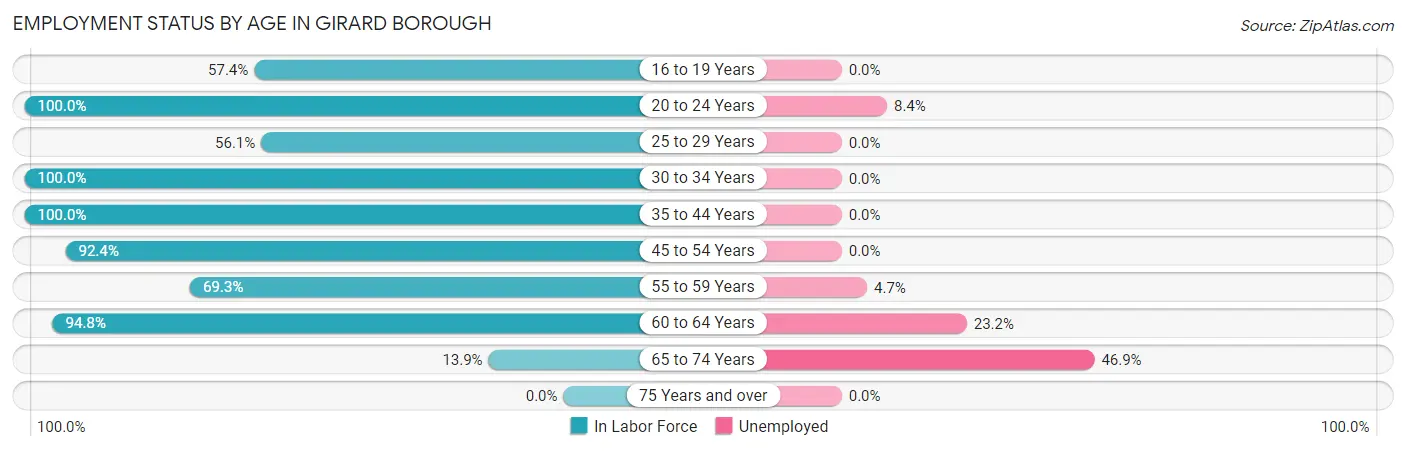 Employment Status by Age in Girard borough