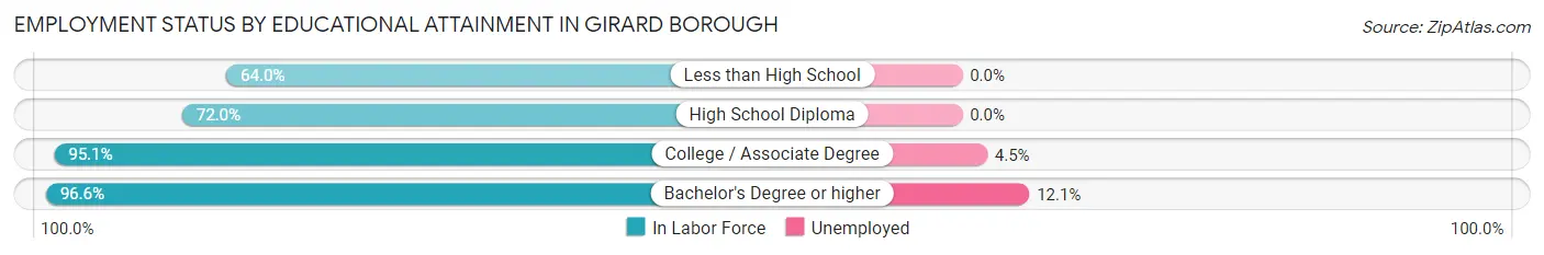 Employment Status by Educational Attainment in Girard borough
