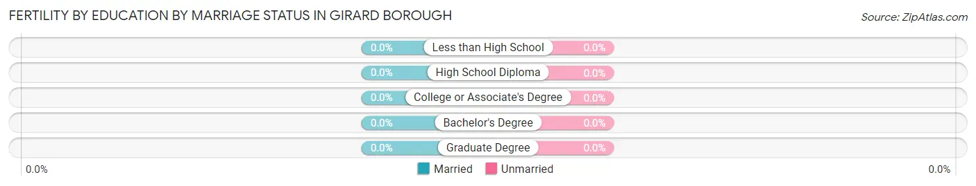 Female Fertility by Education by Marriage Status in Girard borough