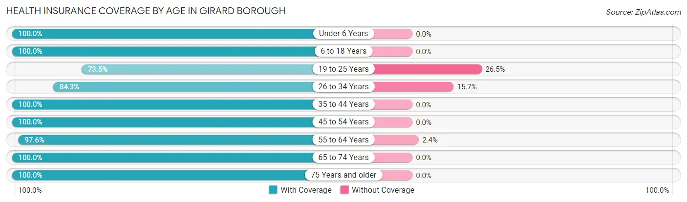 Health Insurance Coverage by Age in Girard borough
