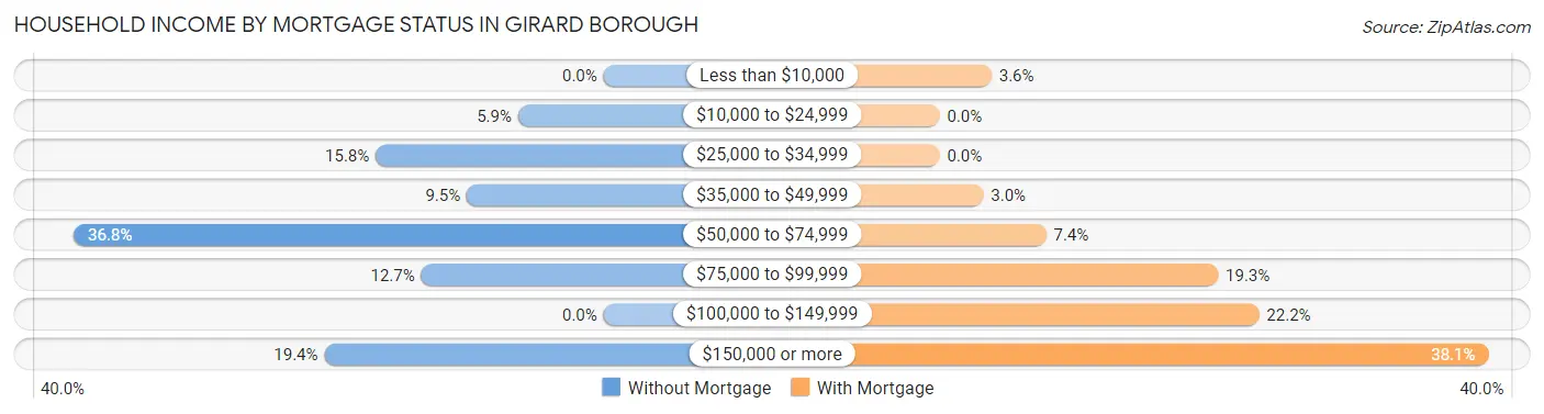 Household Income by Mortgage Status in Girard borough