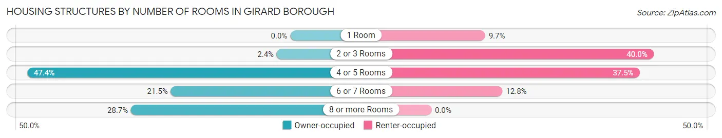 Housing Structures by Number of Rooms in Girard borough