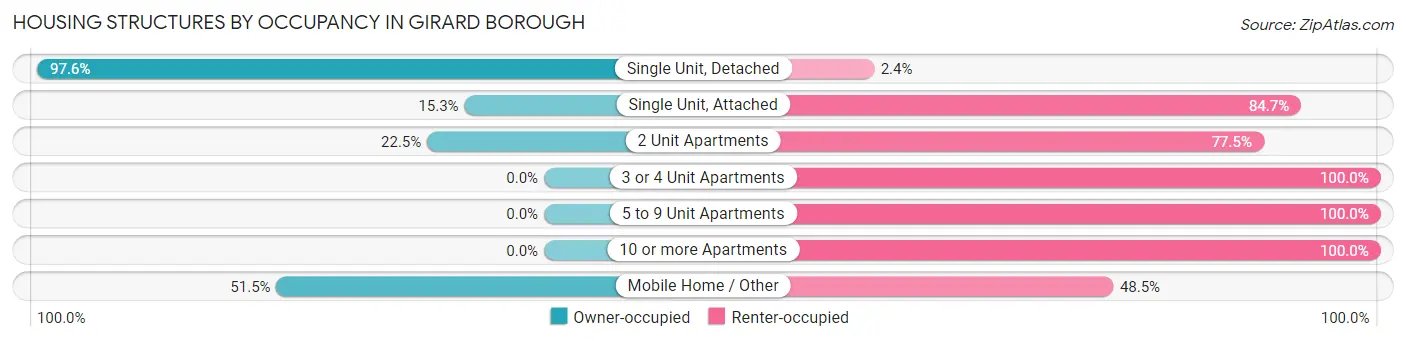 Housing Structures by Occupancy in Girard borough