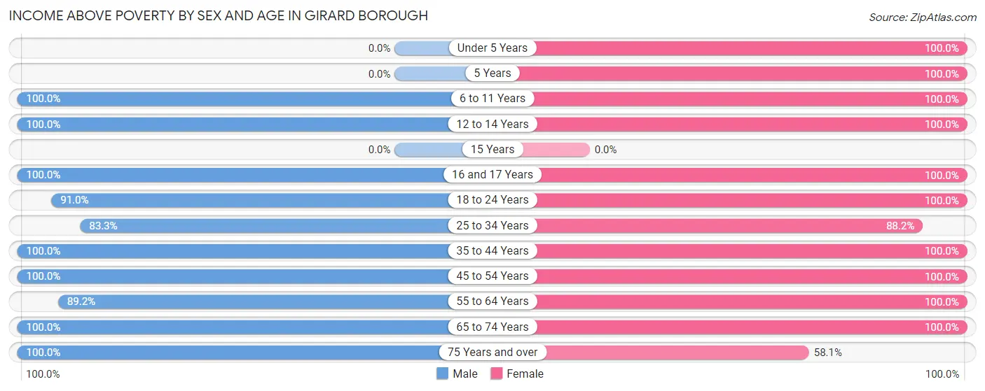 Income Above Poverty by Sex and Age in Girard borough