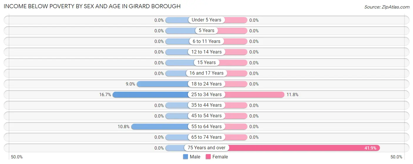 Income Below Poverty by Sex and Age in Girard borough