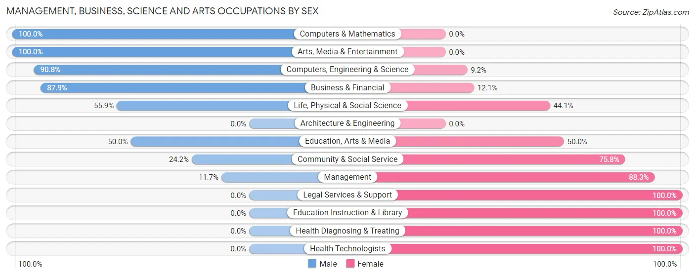 Management, Business, Science and Arts Occupations by Sex in Girard borough