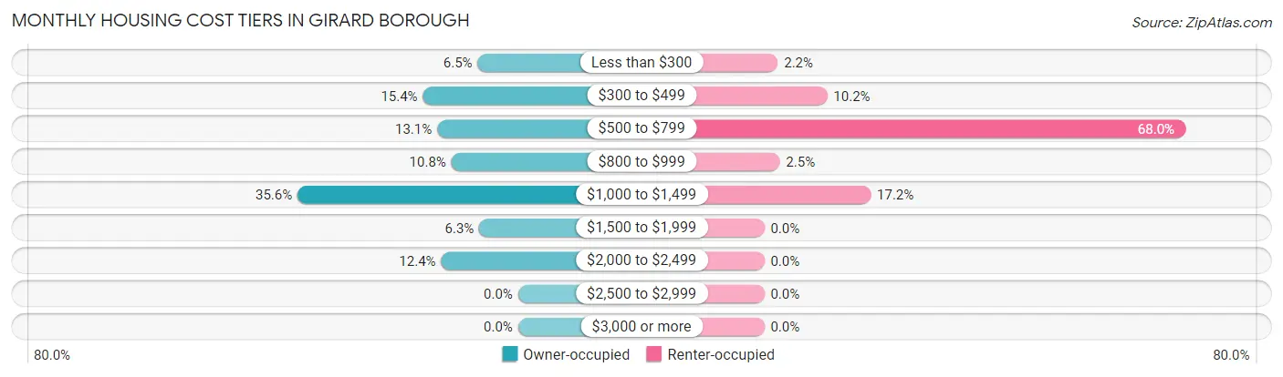 Monthly Housing Cost Tiers in Girard borough