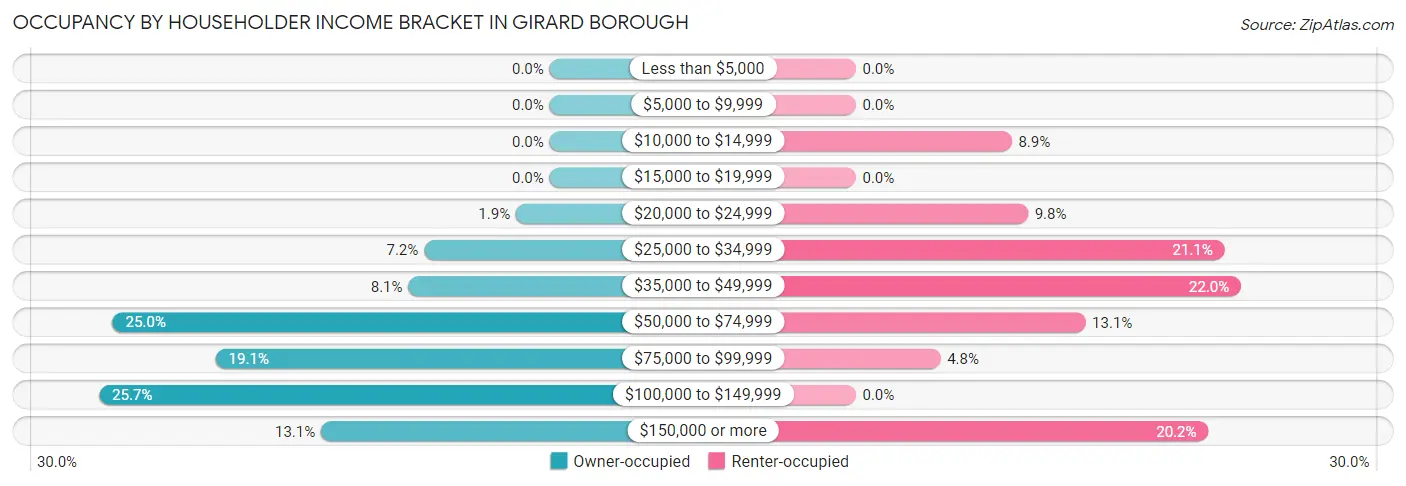 Occupancy by Householder Income Bracket in Girard borough