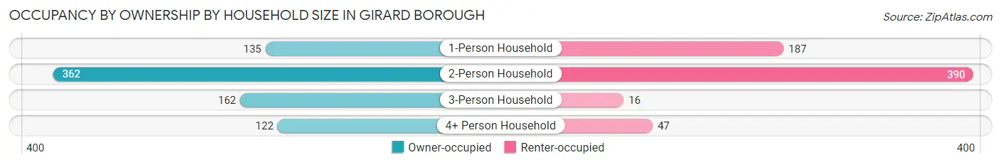 Occupancy by Ownership by Household Size in Girard borough