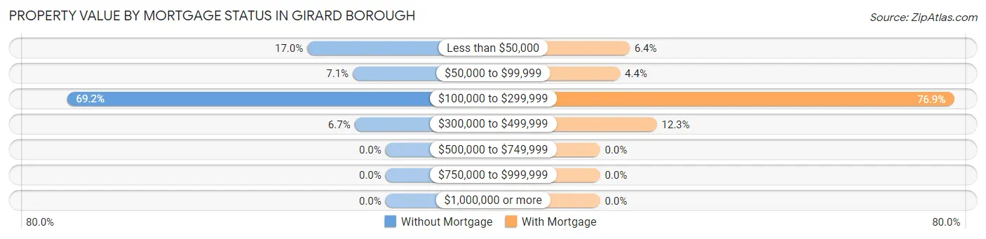 Property Value by Mortgage Status in Girard borough