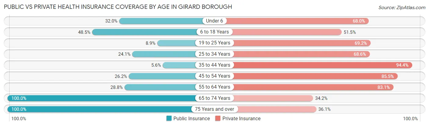 Public vs Private Health Insurance Coverage by Age in Girard borough