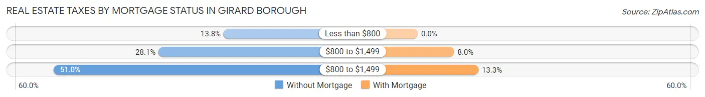 Real Estate Taxes by Mortgage Status in Girard borough