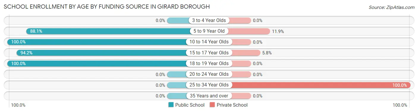 School Enrollment by Age by Funding Source in Girard borough