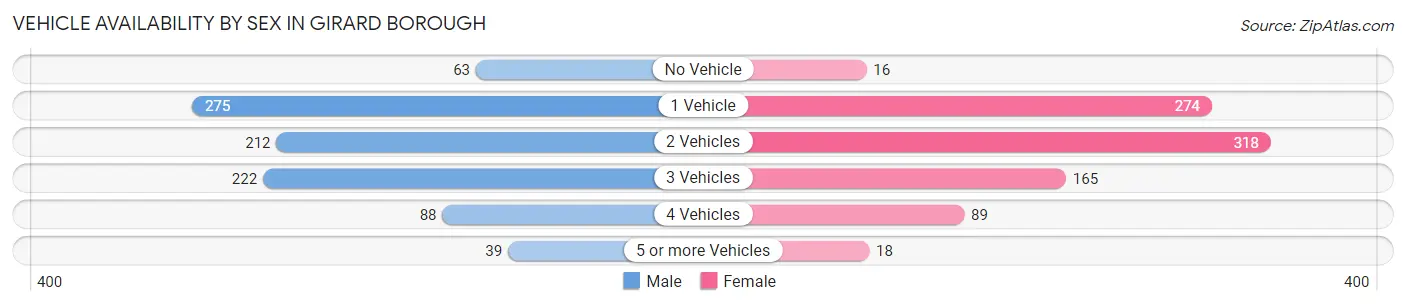Vehicle Availability by Sex in Girard borough