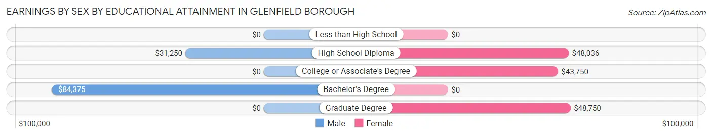 Earnings by Sex by Educational Attainment in Glenfield borough