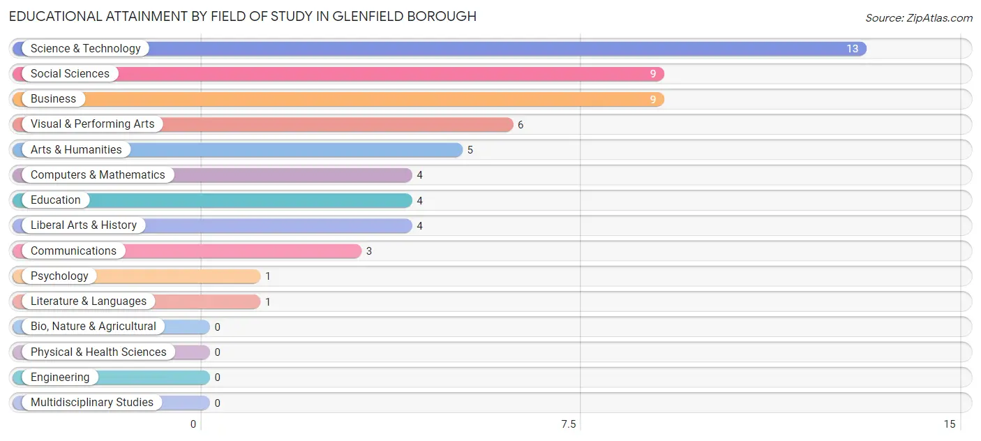 Educational Attainment by Field of Study in Glenfield borough
