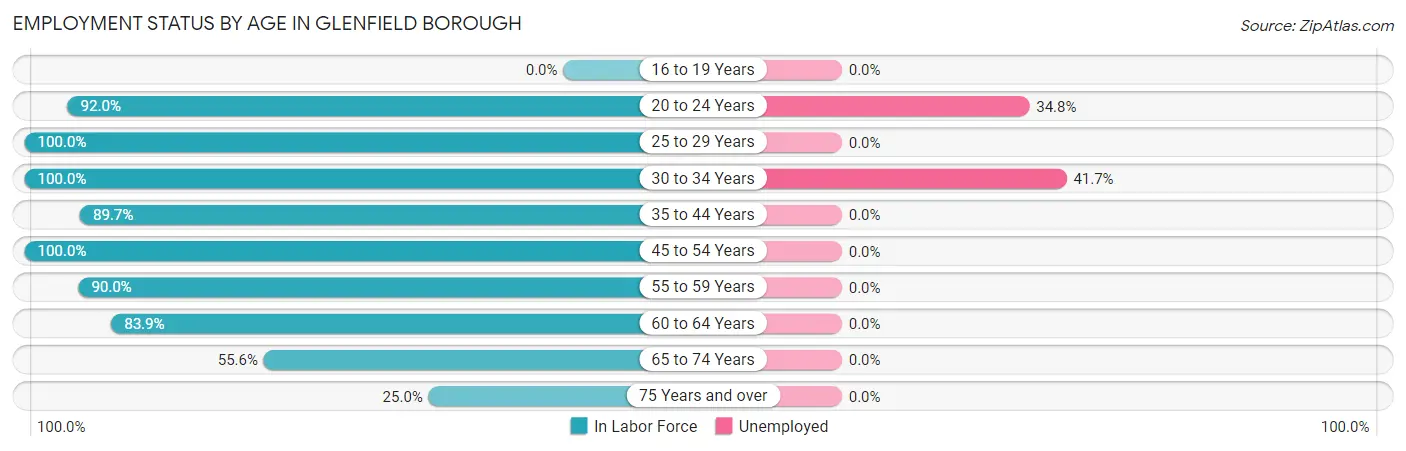 Employment Status by Age in Glenfield borough