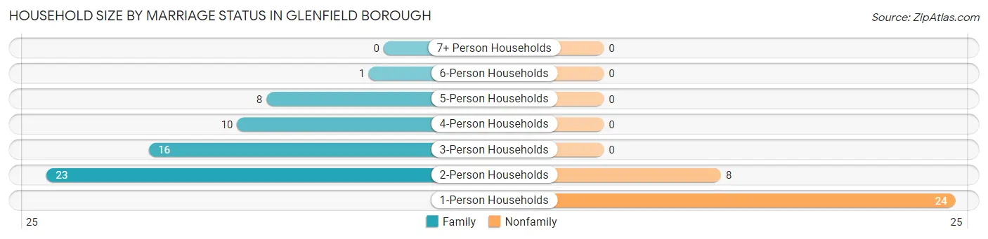 Household Size by Marriage Status in Glenfield borough