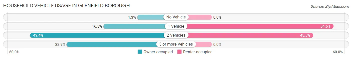 Household Vehicle Usage in Glenfield borough